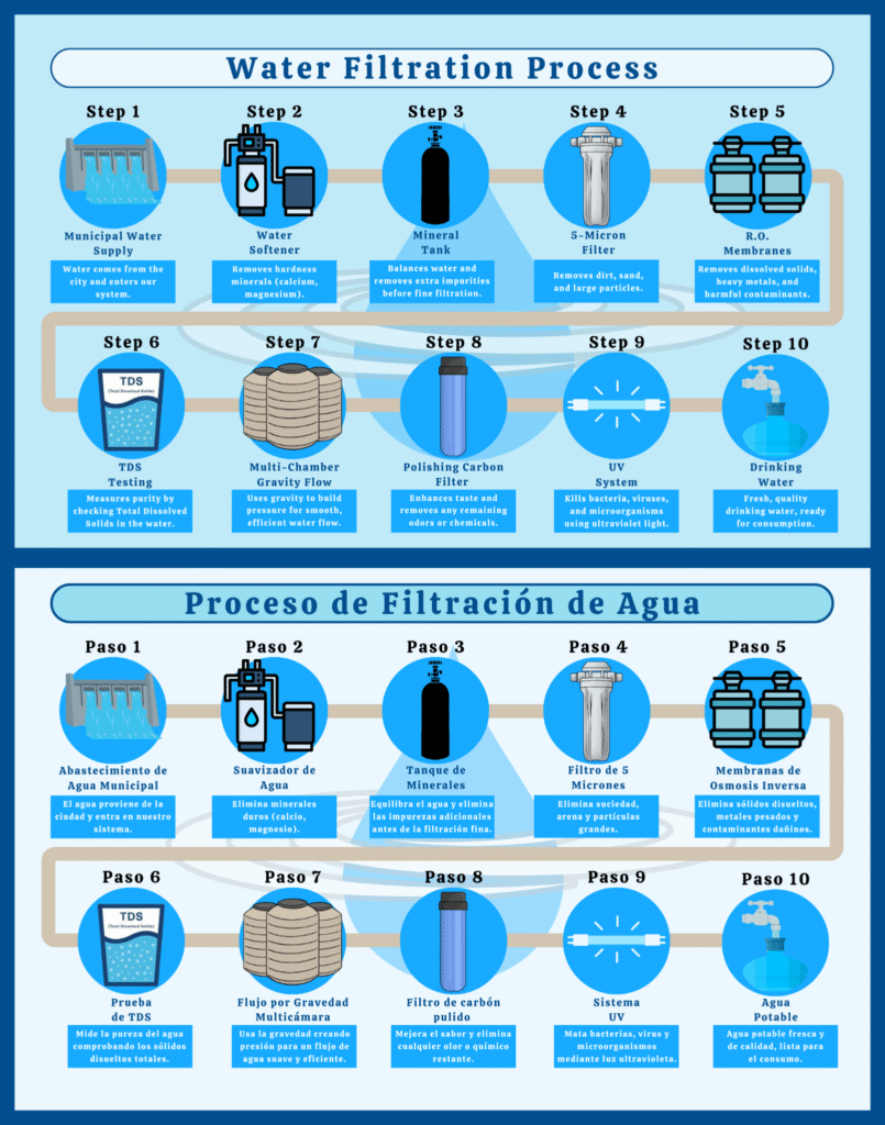Water Filtration Process infographic (English & Spanish bilingual)